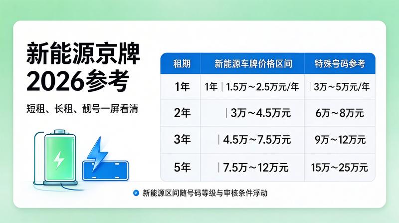 京牌政策调整